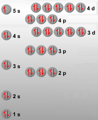 Configuracin electrnica del Ag