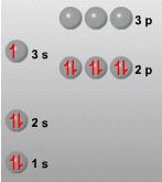 Configuracin electrnica del Na