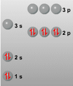 Configuracin electrnica del Ne