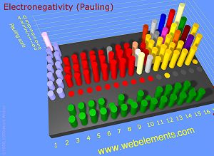 Electronegatividad (Pauling)