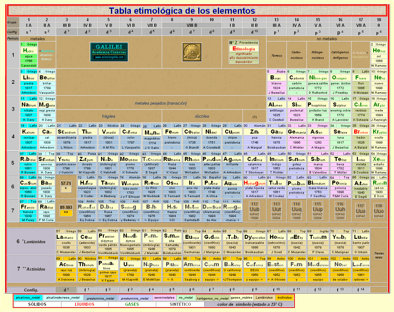 Tabla Periodica De Los Elementos En Ingles Pdf Food Ideas