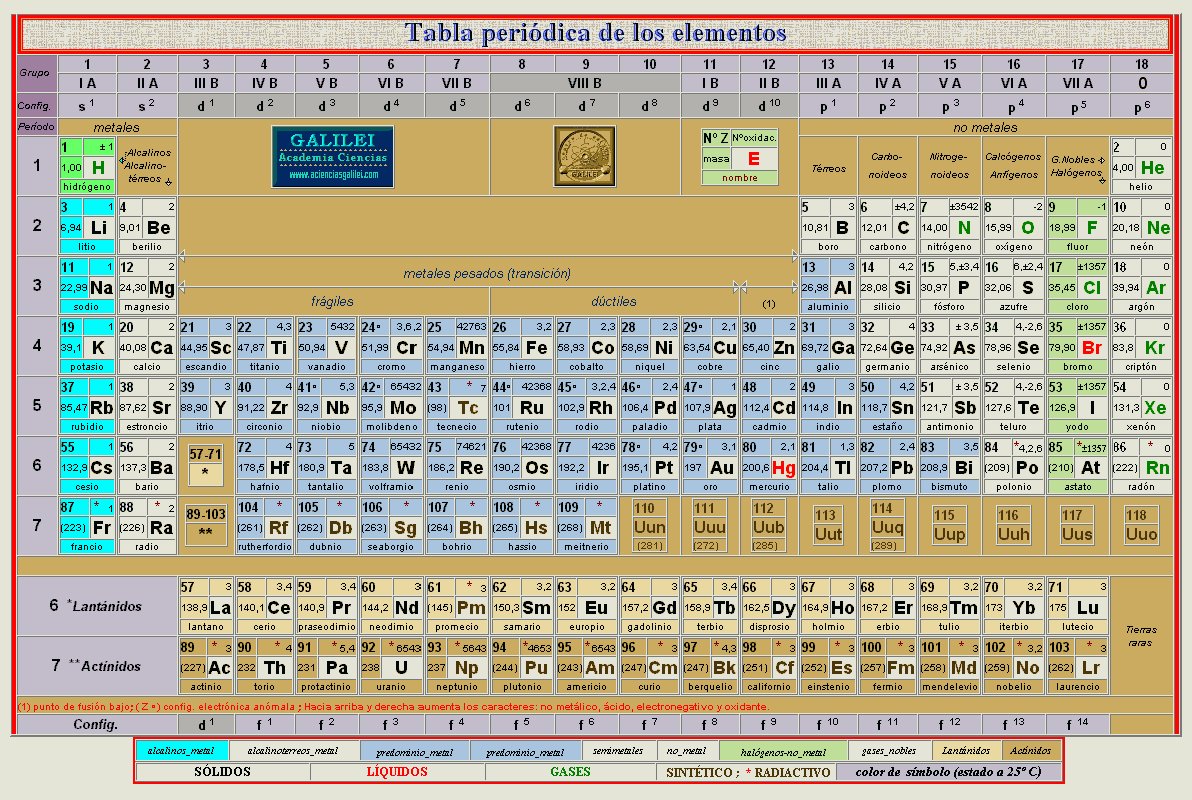 grupos de la tabla periodica presence